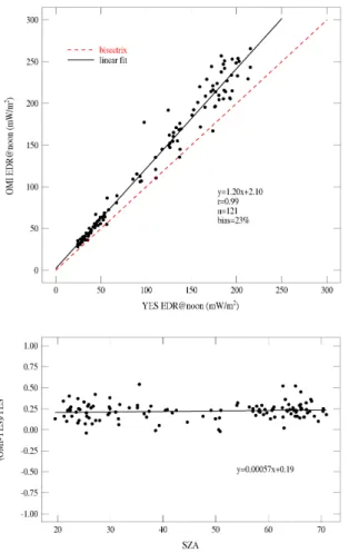 Fig. 7. OMI vs YES EDR@noon scatterplot (upper panel) and bias as a function of OMI-derived SZA (lower panel) for clear sky days at Rome
