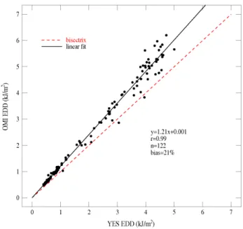 Fig. 8. OMI vs YES radiometer EDD scatterplot for clear sky days at Rome. The solid black line is the linear fit while the red dashed line is the bisectrix.