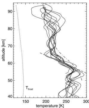 Fig. 4. Richardson number calculated from chaff winds (RWCH14) and falling sphere temperatures (RWFS17, solid line)