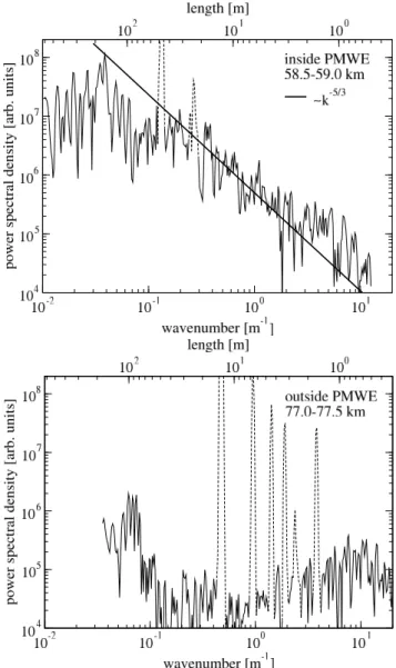 Fig. 5. Power spectral density of relative ion fluctuations as mea- mea-sured by the PIP instrument during flight RWMM01