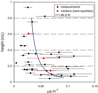 Fig. 7. Measurements of α-pinene mixing ratios and predicted profile by the MLG equation for an α-pinene surface emission of 130 µg m −2 h −1 and the median convective velocity scale (1.7 ms −1 ) of all profiles.