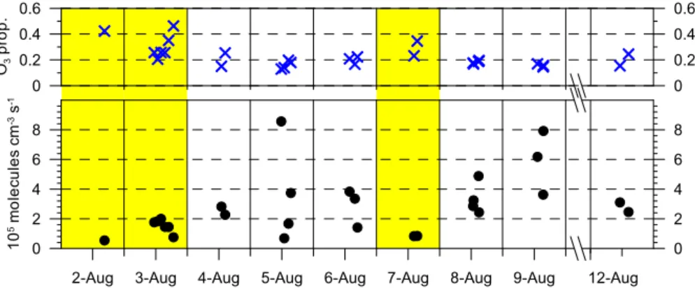 Figure 10:  Monoterpene oxidation rates, total oxidation rate (lower panel) and fraction of O 3 - -pathway (upper panel) relative to the total rate