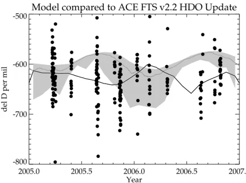 Fig. 6. ACE-FTS δD measurements between 12 ◦ S and 12 ◦ N between 100 and 80 hPa (solid circles) shown as a function of time