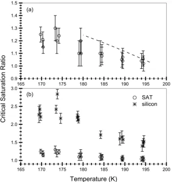 Fig. 5. Summary of experimental results. The top panel (a) shows critical saturation ratios plotted as a function of temperature for all ice on SAT experiments