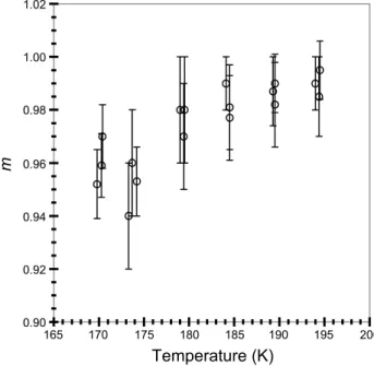 Fig. 6. Contact parameter results. The calculated contact parameter between ice and SAT is plotted as a function of temperature for all experiments in this study