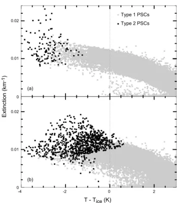 Fig. 7. Effect of the vapor deposition mechanism on PSC existence temperature. Results are plotted as PSC extinction at one micron vs