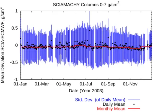 Fig. 2. Global mean and standard deviation of the di ff erence between collocated SCIAMACHY and ECMWF water vapour columns for the year 2003.