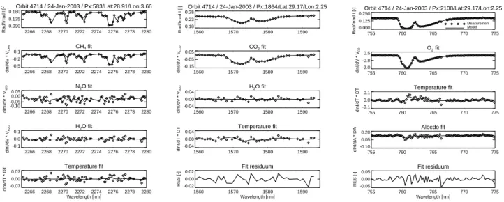 Fig. 5. Typical WFM-DOAS fits for methane (left), CO 2 (middle), and O 2 (right). Methane (left): The SCIAMACHY sun-normalised nadir spectrum (symbols) and the WFM-DOAS model spectrum (solid line) is shown in the top panel