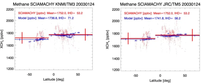 Fig. 7. XCH 4 as a function of latitude as measured by SCIAMACHY (red points) and the corresponding KNMI/TM3 (left) and JRC/TM5 (right) model data (blue crosses)