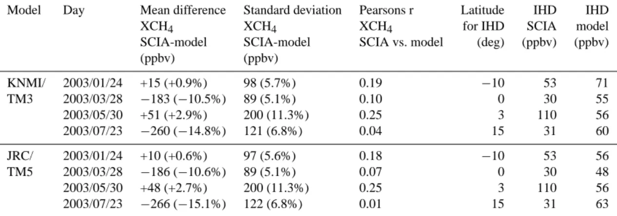 Table 3. Overview of the comparison of XCH 4 as retrieved from SCIAMACHY for cloud free scenes over land for four days with XCH 4 KNMI/TM3 and JRC/TM5 model values
