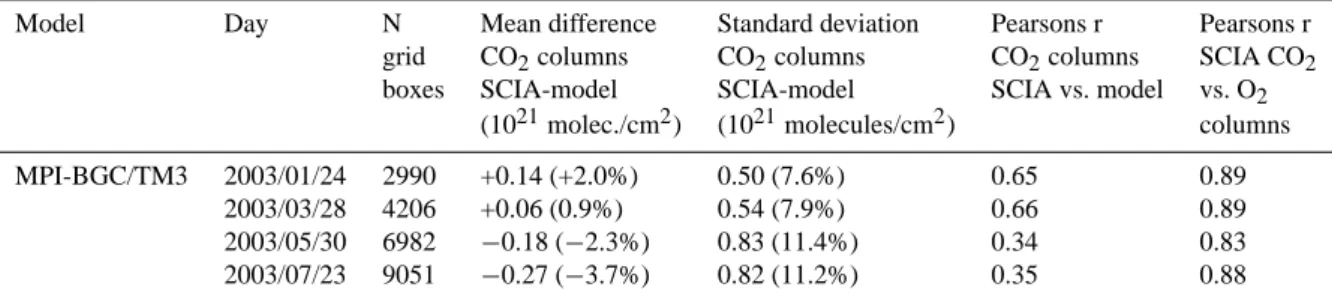 Table 5. Overview of the comparison of the CO 2 columns as retrieved from SCIAMACHY for cloud free scenes over land for four days with CO 2 MPI-BGC/TM3 model columns.