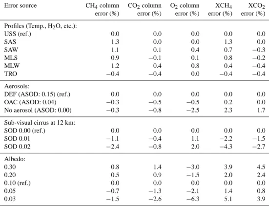 Table 1. Results of the error analysis performed by applying WFM-DOAS to simulated SCIAMACHY measurements for the retrieval of CH 4 , CO 2 , and O 2 columns as well as for the O 2 column normalized mixing ratios XCH 4 and XCO 2 