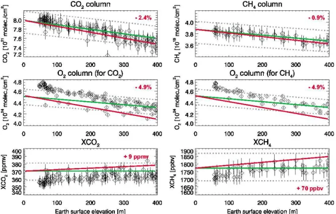 Fig. 1. Correlation of the CO 2 , CH 4 , and O 2 columns as retrieved from SCIAMACHY measurements around Senegal on 23 January 2003 with the surface elevation of the corresponding ground pixels