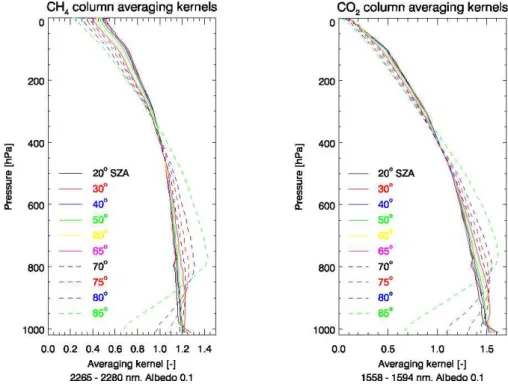 Fig. 2. SCIAMACHY averaging kernels for WFM-DOAS retrievals of CH 4 columns (left) and CO 2 columns (right)