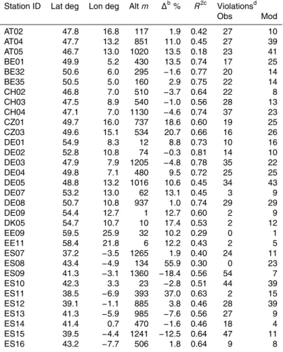 Table 1. Statistical Comparison of the Model’s Daily Maximum 8-h Averages with those of EMEP Ozone Observations a for June, July and August 2001.