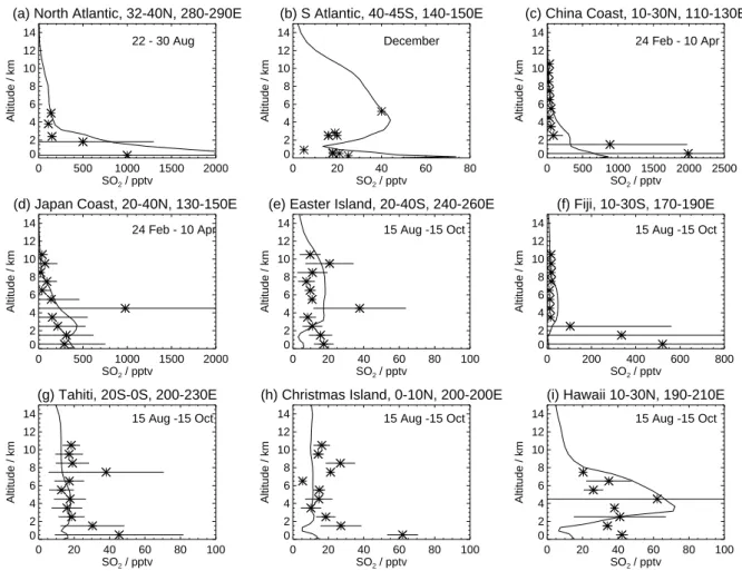 Fig. 8. Comparison of modelled (solid line) and observed (stars) vertical profiles of SO 2 