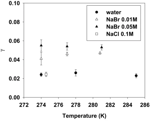 Fig. 2. ClONO 2 uptake coefficient as a function of temperature. The error bars are given at 1σ level