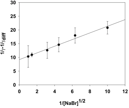 Fig. 3. Plot of uptake coe ffi cients for ClONO 2 according to Eq. (13). The intercept is the inverse of the mass accommodation coefficient α