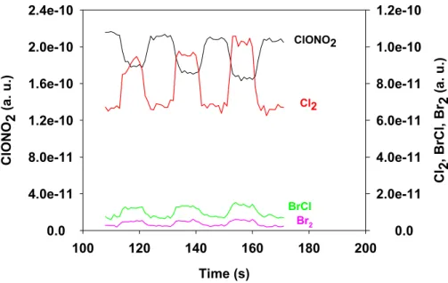 Fig. 4. ClONO 2 and products profiles in gas phase versus time (T= 6.8 ◦ C, (NaBr)=0.1 M).