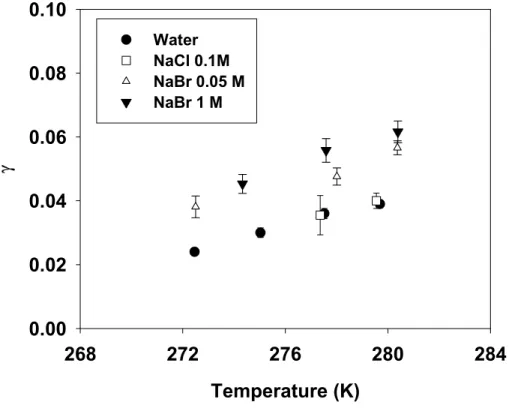 Fig. 5. BrONO 2 uptake coefficient as a function of temperature. The error bars are given at the 1σ level
