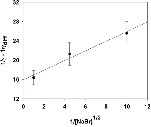 Fig. 7. Plot of uptake coe ffi cients for BrONO 2 according to Eq. (13). The intercept is the inverse of the mass accommodation coe ffi cient α