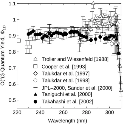 Figure 2. The quantum yields for O( 1 D) formation in the Hartley band photolysis of O 3