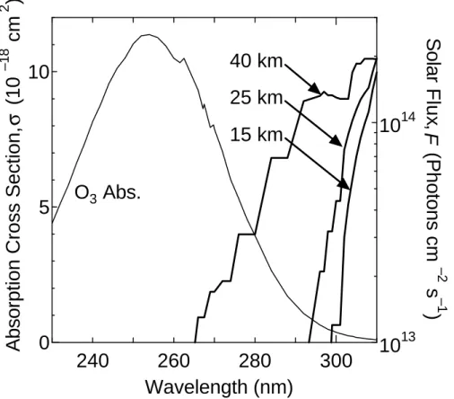 Figure 3. Ultraviolet absorption spectrum of O 3  in the Hartley band at 263 K (Malicet et al.,  1995) and actinic fluxes as a function of altitudes of 15, 25, and 40 km when the solar zenith  angle is 40 degree (Finlayson-Pitts et al., 1999)