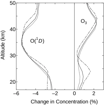 Figure 5. Results of the one-dimensional chemical model calculations.  The percentage  changes in diurnally averaged O( 1 D) and O 3  concentrations predicted for latitude of 20, 40,  and 60 degree (dot, solid, and dot-dash lines, respectively) in March as