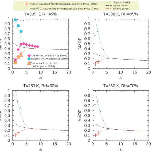 Fig. 2. Sulfuric acid mole fractions AMF + , AMF − , AMF 0 as functions of cluster sizes under 4 different atmospheric conditions (see text for details).