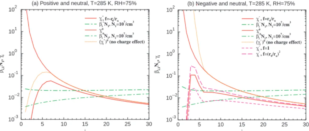 Fig. 5. The growth rates and evaporation coefficients of charged clusters at T =285 K, RH=75%, and N 1 =10 7 /cm 3 : (a) positive (β i ,1+ N 1 ,γ i + with f + = −r 0 /r n ) and (b) negative (β − i ,1 N 1 , γ i − with f − = 1, f − = r 0 /r n , f − = (r 0 /r