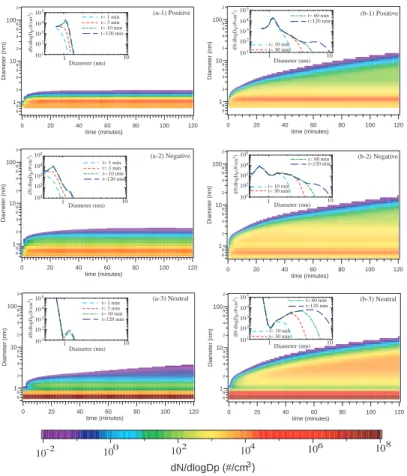Fig. 6. Evolution of the size distribution (dN/dlogD p ) of positive, negative, and neutral clusters for two cases with di ff erent N 1 : (a-1,2,3) N 1 = 5×10 6 cm −3 ; (b-1,2,3)N 1 = 1.5×10 6 cm −3 
