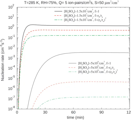 Fig. 7. Ion-mediated nucleation rates as a function of time corresponding to the cases shown in Fig