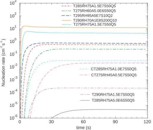 Fig. 8. Ion-mediated nucleation rates as a function of time under nine di ff erent combinations of T , RH, N 1 , Q, and S