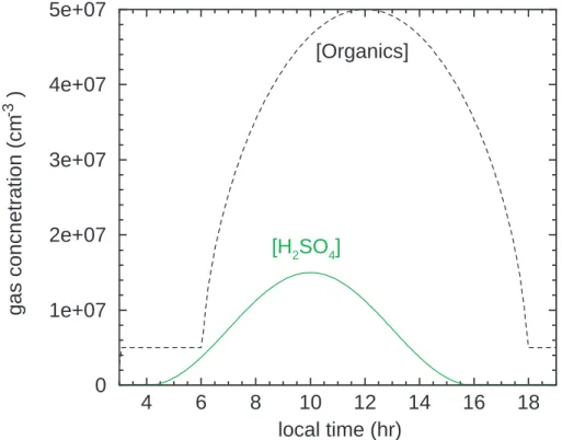 Fig. 9. Time-dependent concentrations of H 2 SO 4 and organics assumed in our simulations with [H 2 SO 4 ] max =1.5×10 7 cm −3 and [organics] max =5×10 7 cm −3 