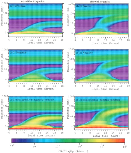 Fig. 10. The size distribution evolutions of positively charged, negatively charged, and total clusters/particles with [H 2 SO 4 ] variations as described in Fig