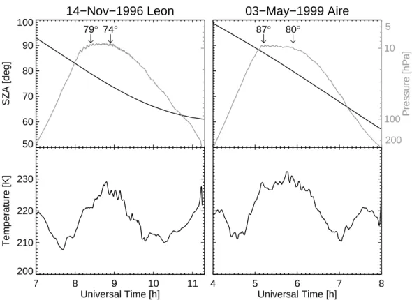 Fig. 2. Meteorological parameters for the flights of the TRIPLE payload on 14 November 1996 (left) and on 3 May 1999 (right) as a function of UT time: Top panel: pressure (gray line) and solar zenith angle (SZA) (black line)