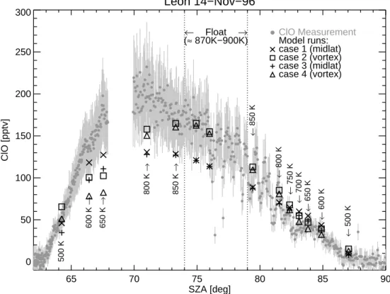 Fig. 7. Simulated ClO mixing ratios as a function of SZA compared to measured ClO mixing ratios of the TRIPLE flight launched on 14 November 1996 in Le ´on