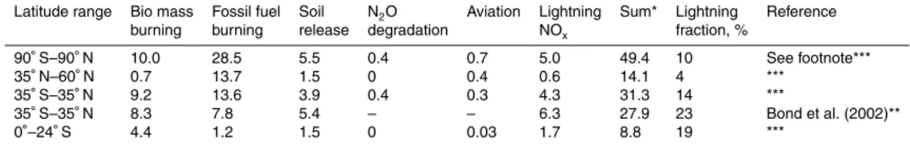 Table 2. Annual global NO x emissions, in the tropics, and at mid-latitudes (in Tg a − 1 ).