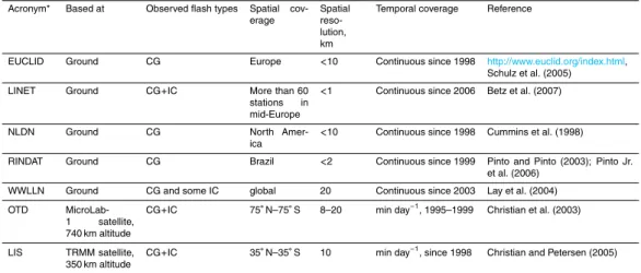 Table 6. Selection of operational two-dimensional lightning observation systems.