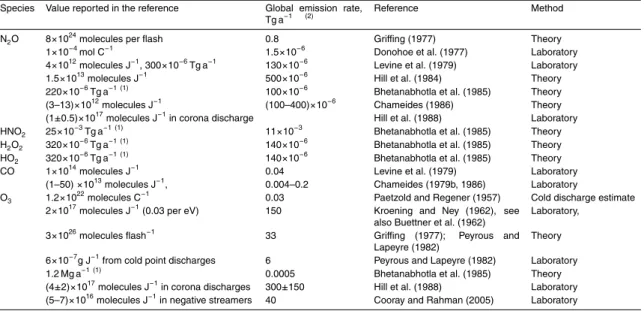 Table 11. Global lightning production rates for trace species.