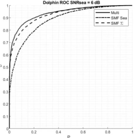 Fig. 9.  ROC curves for geometric CSMF (SNRsea = 6 dB) 