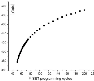 Figure 6. Absolute value of the OpAmp gain (|-R2/R1|) versus the number of pulses applied across R1 