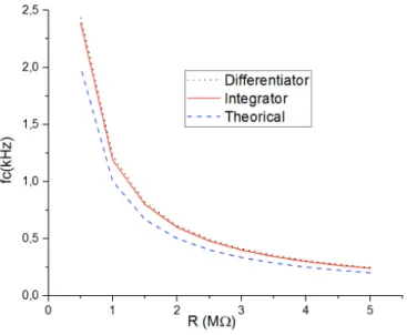 Figure 10. Differentiator, integrator and theorical corner frequency fc versus resistance variation (R1 and R2)  