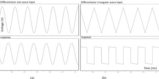 Figure 11. Transient simulation results of the integrator for (a) sine wave and (b) triangular wave inputs 