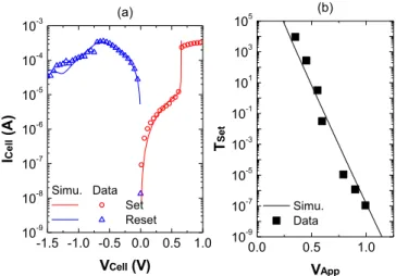 Figure  2.  (a)  I-V  characteristic  measured  on  HfO 2 -based  devices  [20]  and  corresponding  simulation  using  a  bipolar OxRAM physical model