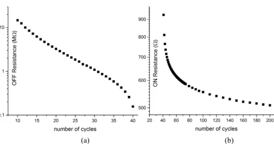 Figure 3. (a) HRS resistance variation and (b) LRS resistance variation versus the number of pulse cycles 