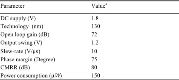 Table 1.  CMOS operational amplifier parameters 