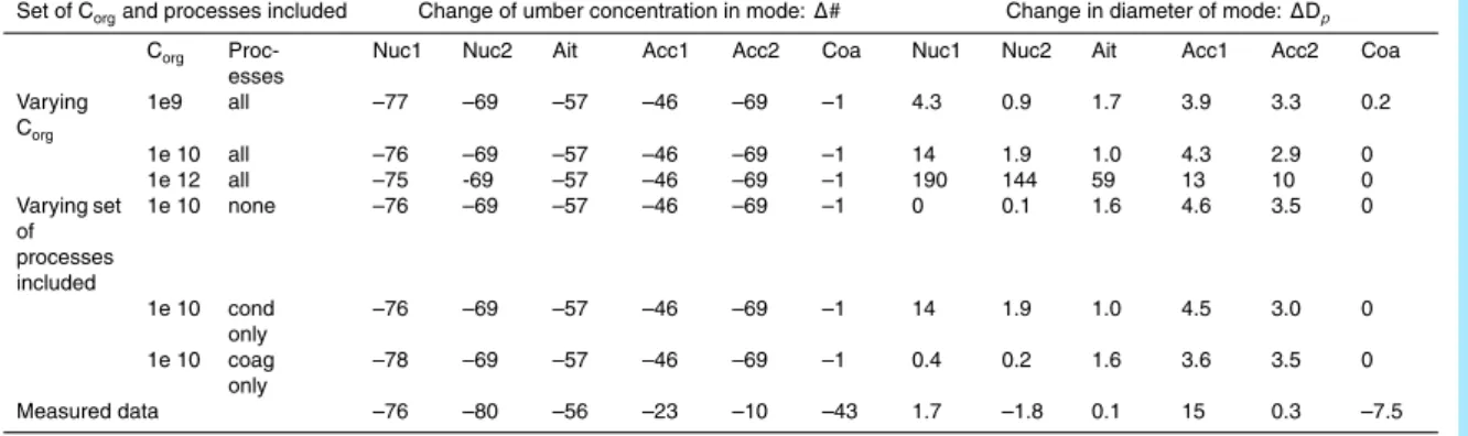 Table 3. The percentual changes of modewise number concentrations and particle diameters from 9 m distance to 125 m distance from the edge of the road in the Case 1, 17 February at 06:00–07:00 p.m.