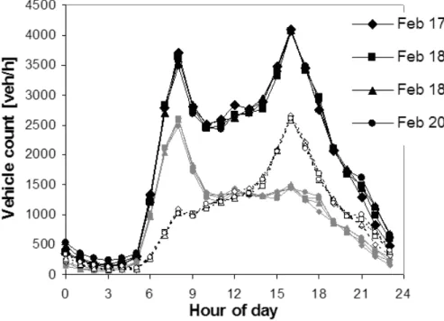 Fig. 2. The traffic densities measured at the traffic count site of Kulosaari for the days 17–20 February 2006