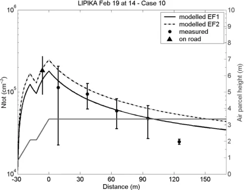 Fig. 5. Measured and predicted results for case number 10 at 02:00 p.m. on 19 February 2003.